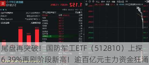 尾盘再突破！国防军工ETF（512810）上探6.39%再刷阶段新高！逾百亿元主力资金狂涌