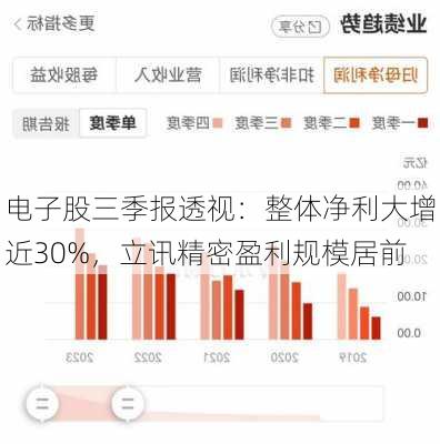 电子股三季报透视：整体净利大增近30%，立讯精密盈利规模居前