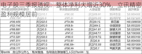 电子股三季报透视：整体净利大增近30%，立讯精密盈利规模居前