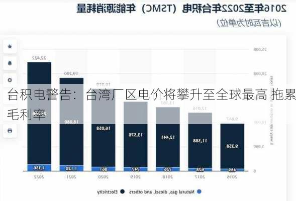 台积电警告：台湾厂区电价将攀升至全球最高 拖累毛利率