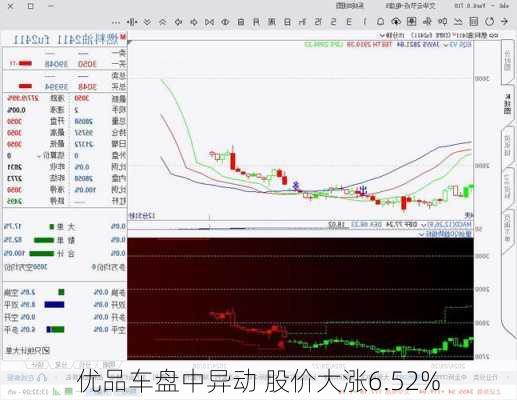 优品车盘中异动 股价大涨6.52%