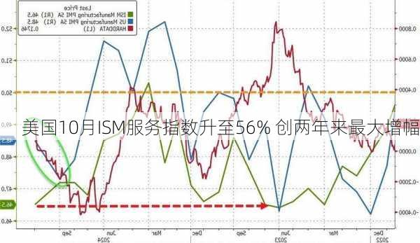 美国10月ISM服务指数升至56% 创两年来最大增幅