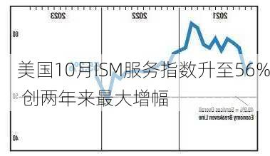 美国10月ISM服务指数升至56% 创两年来最大增幅