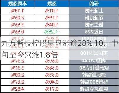 九方智投控股早盘涨逾28% 10月中旬至今累涨1.8倍