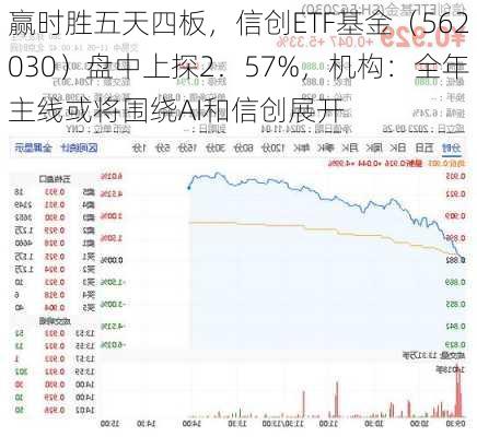 赢时胜五天四板，信创ETF基金（562030）盘中上探2．57%，机构：全年主线或将围绕AI和信创展开