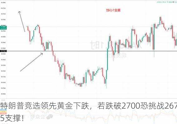 特朗普竞选领先黄金下跌，若跌破2700恐挑战2675支撑！