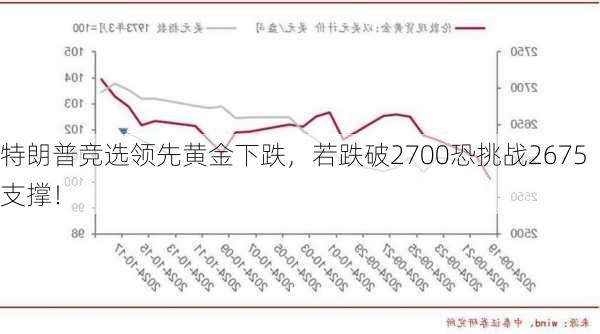 特朗普竞选领先黄金下跌，若跌破2700恐挑战2675支撑！