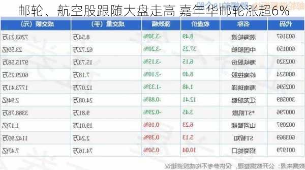 邮轮、航空股跟随大盘走高 嘉年华邮轮涨超6%