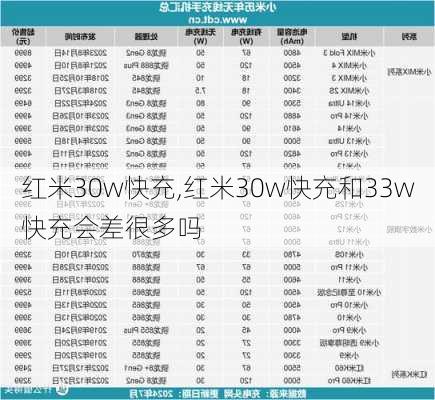 红米30w快充,红米30w快充和33w快充会差很多吗