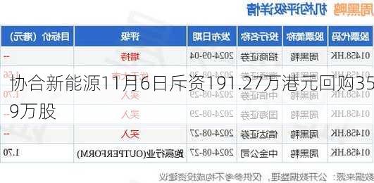 协合新能源11月6日斥资191.27万港元回购359万股