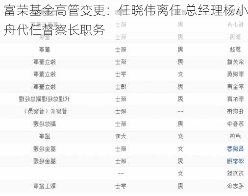 富荣基金高管变更：任晓伟离任 总经理杨小舟代任督察长职务