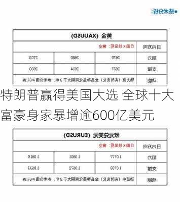 特朗普赢得美国大选 全球十大富豪身家暴增逾600亿美元