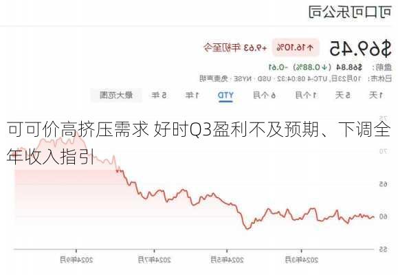 可可价高挤压需求 好时Q3盈利不及预期、下调全年收入指引