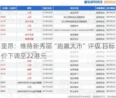 里昂：维持新秀丽“跑赢大市”评级 目标价下调至22港元