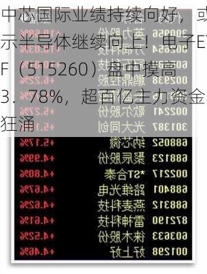 中芯国际业绩持续向好，或预示半导体继续向上！电子ETF（515260）盘中摸高3．78%，超百亿主力资金狂涌