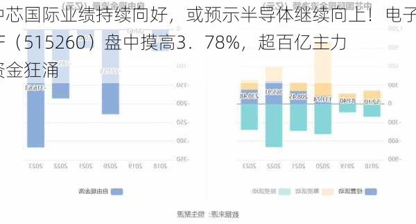 中芯国际业绩持续向好，或预示半导体继续向上！电子ETF（515260）盘中摸高3．78%，超百亿主力资金狂涌