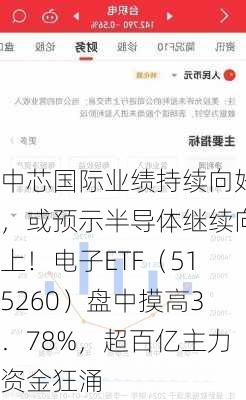 中芯国际业绩持续向好，或预示半导体继续向上！电子ETF（515260）盘中摸高3．78%，超百亿主力资金狂涌