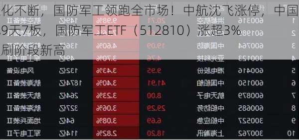 催化不断，国防军工领跑全市场！中航沈飞涨停，中国长城9天7板，国防军工ETF（512810）涨超3%叒刷阶段新高