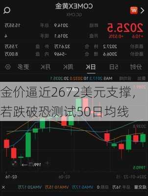 金价逼近2672美元支撑，若跌破恐测试50日均线