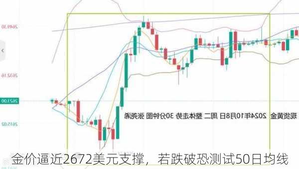 金价逼近2672美元支撑，若跌破恐测试50日均线