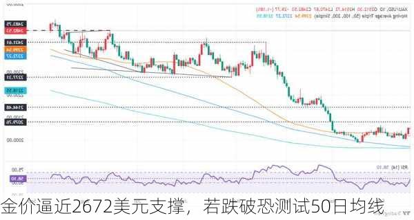 金价逼近2672美元支撑，若跌破恐测试50日均线