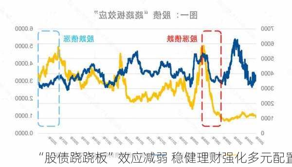 “股债跷跷板”效应减弱 稳健理财强化多元配置