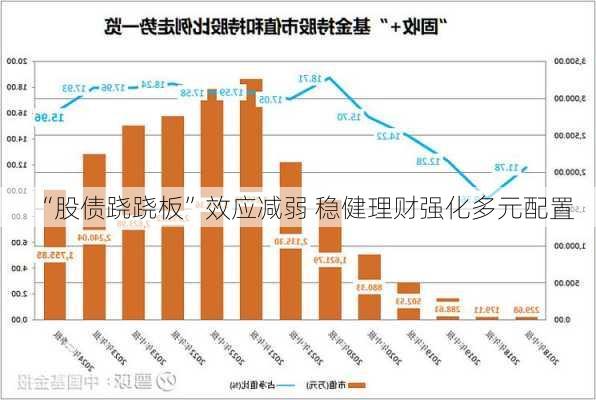 “股债跷跷板”效应减弱 稳健理财强化多元配置