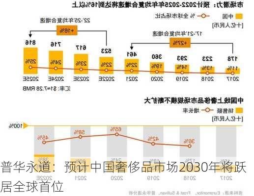 普华永道：预计中国奢侈品市场2030年将跃居全球首位