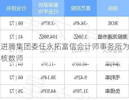 进腾集团委任永拓富信会计师事务所为核数师