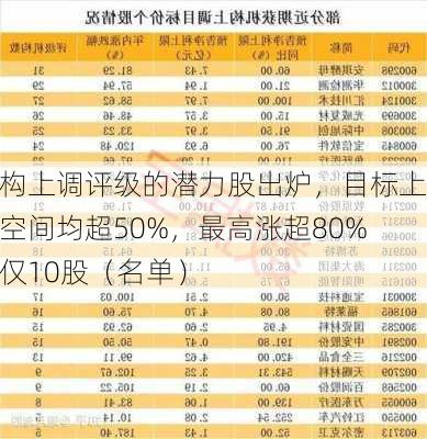 机构上调评级的潜力股出炉，目标上涨空间均超50%，最高涨超80%！仅10股（名单）