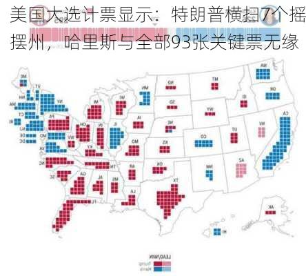 美国大选计票显示：特朗普横扫7个摇摆州，哈里斯与全部93张关键票无缘