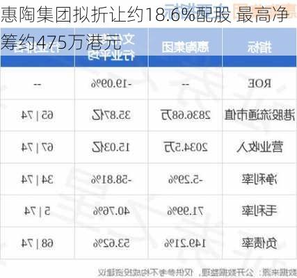 惠陶集团拟折让约18.6%配股 最高净筹约475万港元