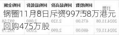 锅圈11月8日斥资997.58万港元回购475万股