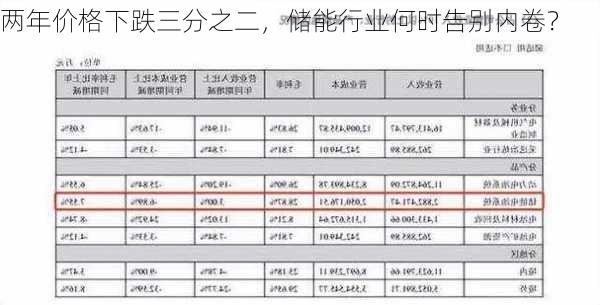 两年价格下跌三分之二，储能行业何时告别内卷？