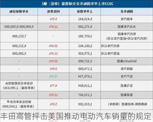 丰田高管抨击美国推动电动汽车销量的规定