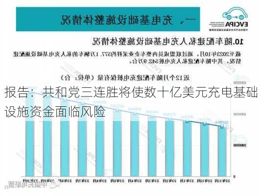 报告：共和党三连胜将使数十亿美元充电基础设施资金面临风险