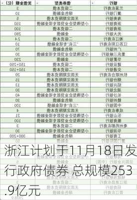 浙江计划于11月18日发行政府债券 总规模253.9亿元