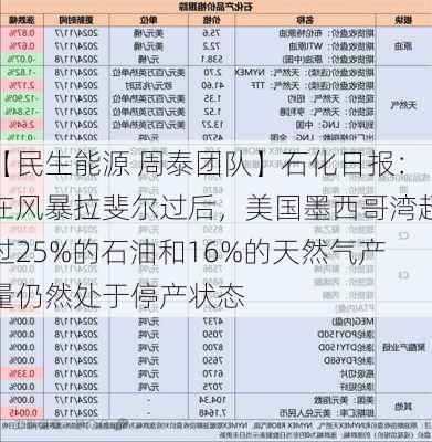 【民生能源 周泰团队】石化日报：在风暴拉斐尔过后，美国墨西哥湾超过25%的石油和16%的天然气产量仍然处于停产状态