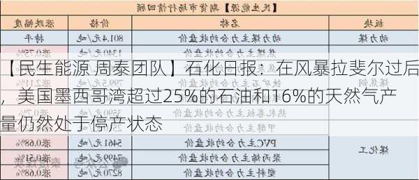 【民生能源 周泰团队】石化日报：在风暴拉斐尔过后，美国墨西哥湾超过25%的石油和16%的天然气产量仍然处于停产状态