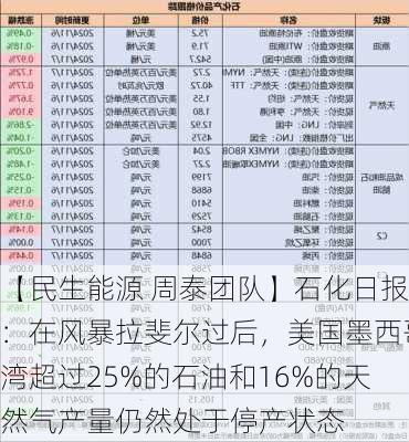 【民生能源 周泰团队】石化日报：在风暴拉斐尔过后，美国墨西哥湾超过25%的石油和16%的天然气产量仍然处于停产状态