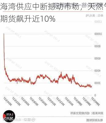 海湾供应中断撼动市场，天然气期货飙升近10%