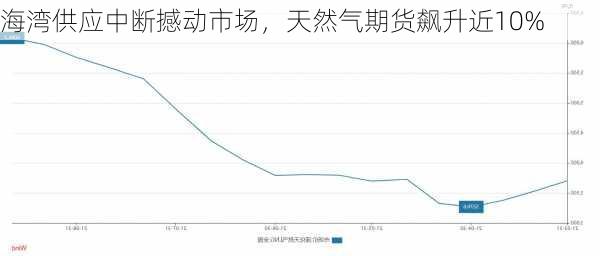 海湾供应中断撼动市场，天然气期货飙升近10%