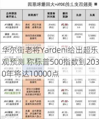 华尔街老将Yardeni给出超乐观预测 称标普500指数到2030年将达10000点