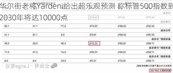 华尔街老将Yardeni给出超乐观预测 称标普500指数到2030年将达10000点