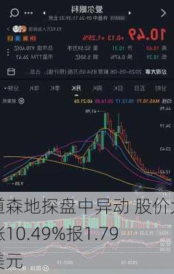 道森地探盘中异动 股价大涨10.49%报1.79美元