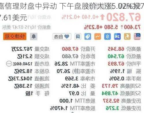 嘉信理财盘中异动 下午盘股价大涨5.02%报77.61美元