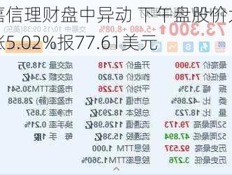 嘉信理财盘中异动 下午盘股价大涨5.02%报77.61美元