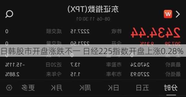 日韩股市开盘涨跌不一 日经225指数开盘上涨0.28%