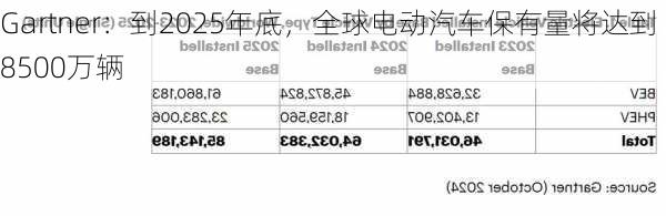 Gartner：到2025年底，全球电动汽车保有量将达到8500万辆