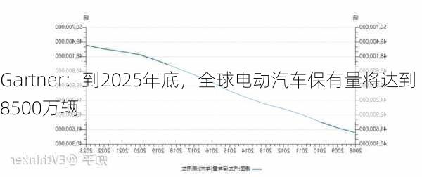 Gartner：到2025年底，全球电动汽车保有量将达到8500万辆